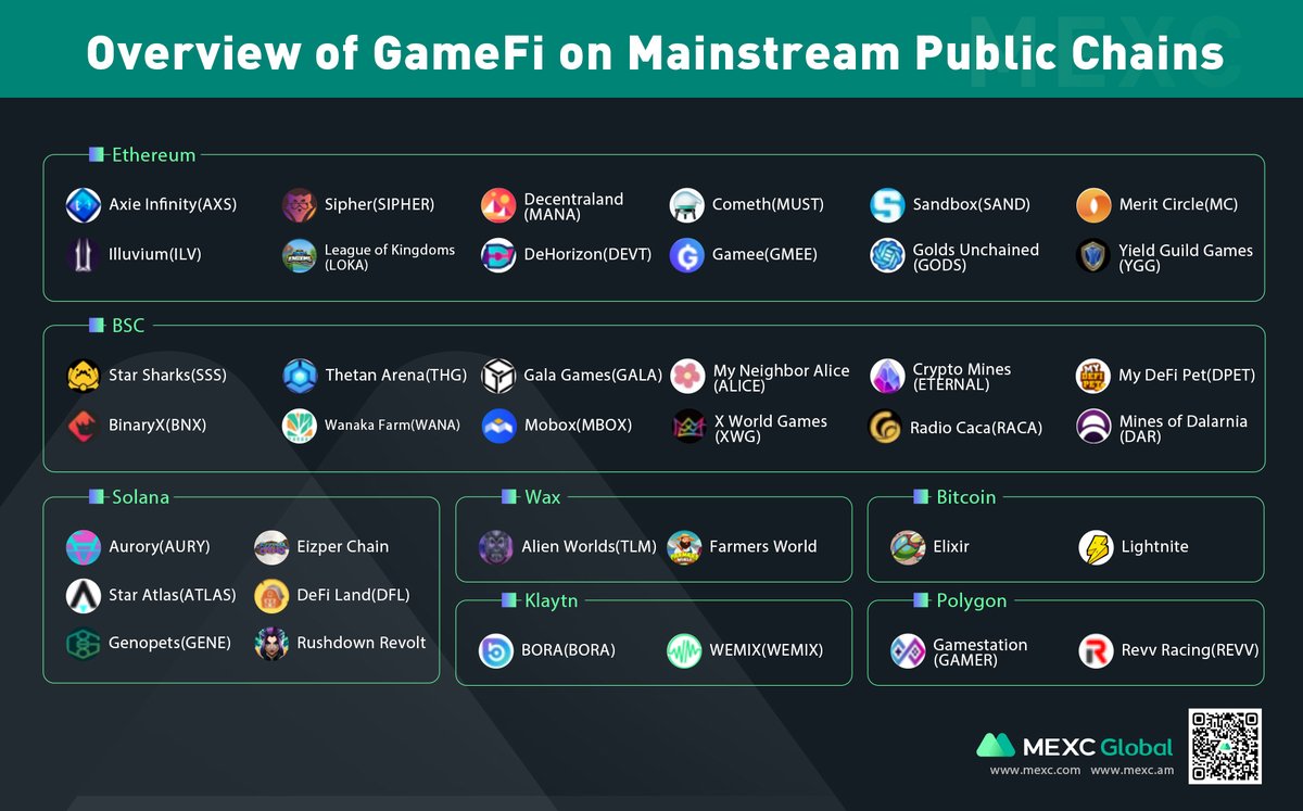 MVenturesLabs's tweet photo. Overview of GameFi on Mainstream Public Chains #GameFi #PlayToEarn #BTC @solana #WAX @PancakeSwap @0xPolygon #Klaytn #AXS #farmersworld #ILV  @FARMERSLAND @decentraland #MANA @TheSandboxGame #SAND #YGG @YieldGuild #BNX @binary_x #THG @ThetanArena #GodsUnchained @CryptoMinesApp https://t.co/YLzYy7c5dE