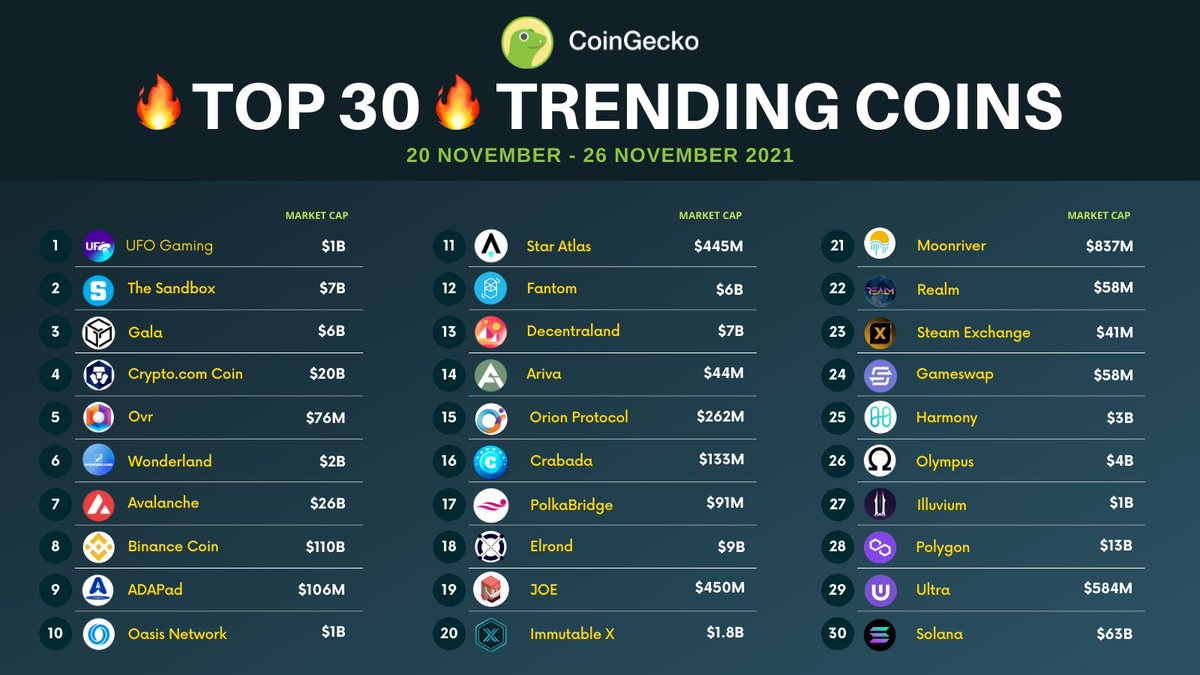 Millioniar_Army's tweet photo. HERE COMES THIS WEEK'S FireTOPFire 30 TRENDING COINS!

We have newcomers $UFO, $SAND and $GALA taking the top 3️⃣ spot!

#Metaverse coins are on fire Fire

Discover new treasures: https://t.co/FwixD9BYvk https://t.co/SCXNwGMce3
