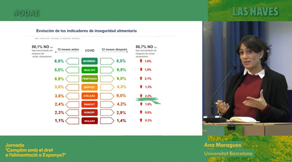 vlcinnovation's tweet photo. EN DIRECTO | .@anamoraguesf: "El 5,2% de los hogares españoles sufre inseguridad alimentaria grave".
Y añade:" La seguridad alimentaria en España es un
problema estructural, no consecuencia de una crisis puntual". @reds_sdsn
#ODAE https://t.co/thUJyKa6vH