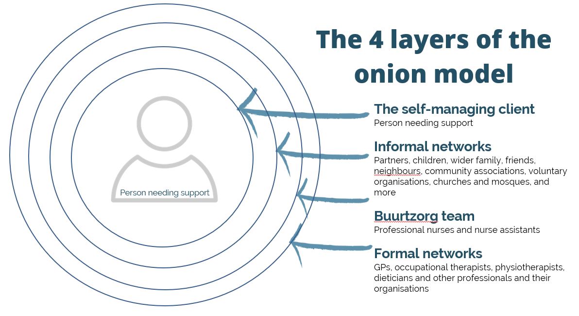 BuurtzorgBI's tweet photo. To find out more about the role of the professionals and communities in the #Buurtzorg model, and to see how these 2 key layers of the #onionmodel work with the #selfmanagingclient &amp; the Buurtzorg team, visit https://t.co/6YPhq7S2pp where you'll find many resources.  2/2 https://t.co/d3OdReBtGj