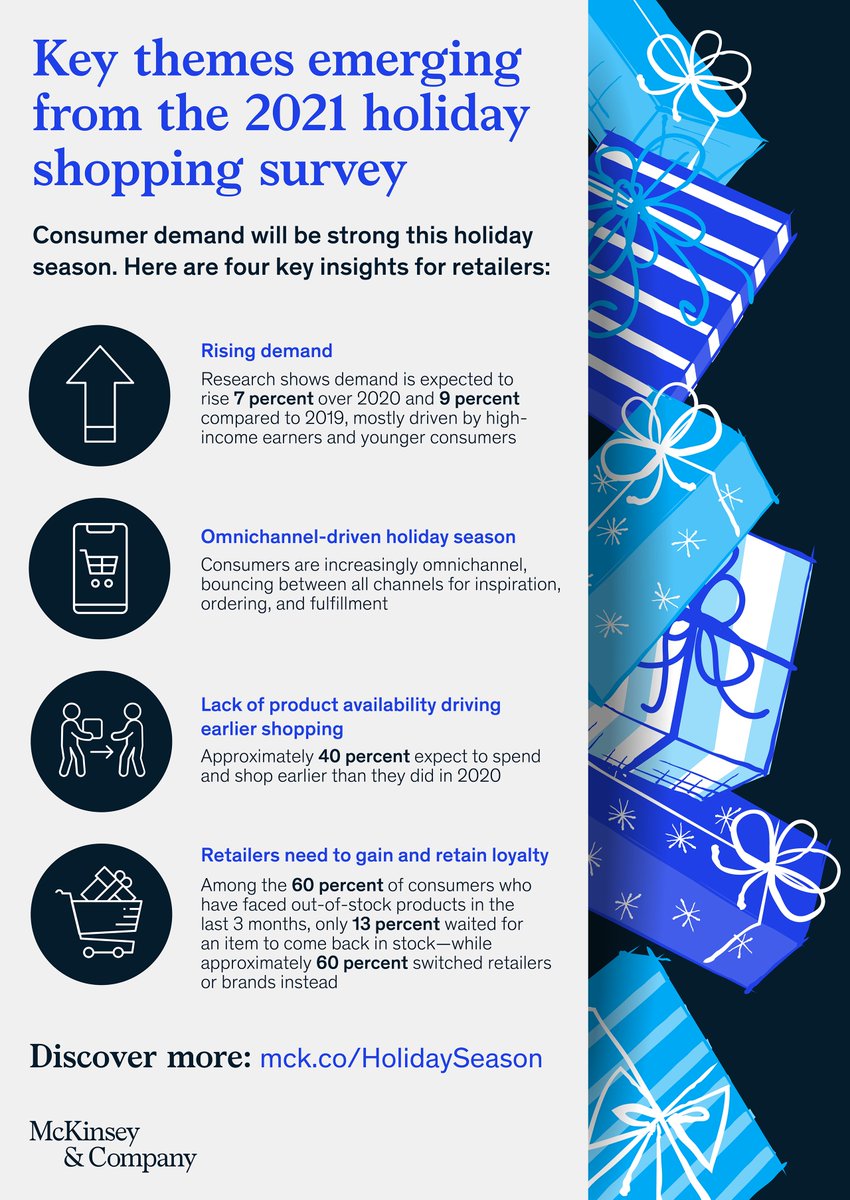 McKinsey's tweet photo. 60-70% of consumers say they are researching and shopping in an #omnichannel way, according to the 2021 #holidayshopping survey. Learn more in our new article, which shares key insights to help retailers succeed in the weeks ahead: https://t.co/TRaHii8nAq #retail https://t.co/nmQoRGkZhK