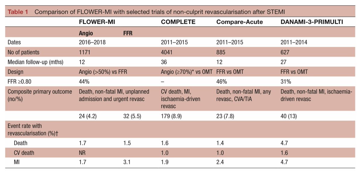 Open Heart (@open_heartbmj) on Twitter photo FLOWER-MI & root of the problem with non-culprit revascularisation
<a href="/mattlkw/">Matthew Li Kam Wa</a> <a href="/K_DeSilva/">Kalpa De Silva</a> <a href="/ColletCarlos/">Carlos Collet MD PhD</a> <a href="/divaka_perera/">Divaka Perera</a>
#OpenHeartBMJ #FLOWERMI
bit.ly/3DQxRD7 FLOWER-MI & root of the problem with non-culprit revascularisation
<a href="/mattlkw/">Matthew Li Kam Wa</a> <a href="/K_DeSilva/">Kalpa De Silva</a> <a href="/ColletCarlos/">Carlos Collet MD PhD</a> <a href="/divaka_perera/">Divaka Perera</a>
#OpenHeartBMJ #FLOWERMI
bit.ly/3DQxRD7