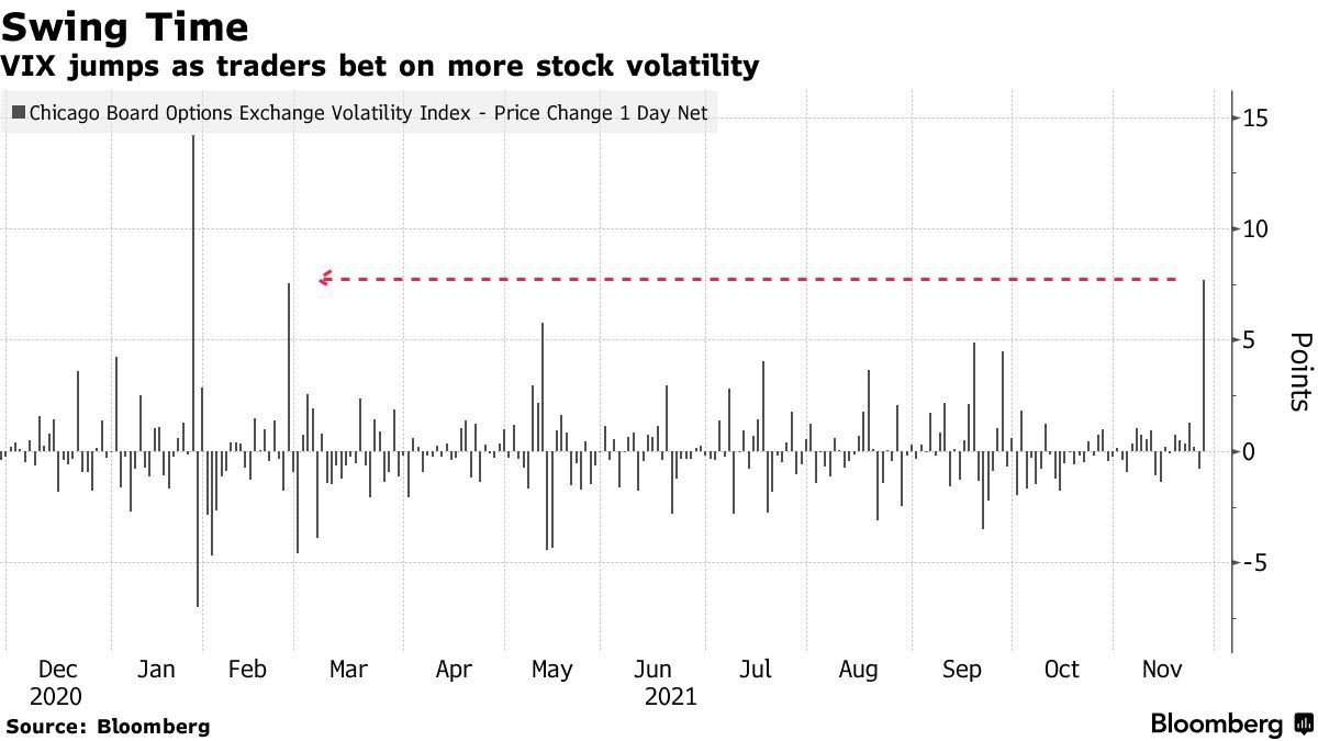 business's tweet photo. Volatility traders are rushing to bet on turmoil in the U.S. stock market https://t.co/8diy6amNtq https://t.co/dc1VRGXpp1