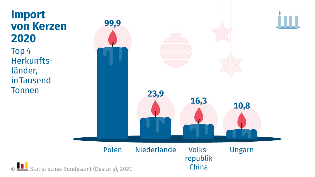 destatis's tweet image. &quot;Advent, Advent, ein Lichtlein brennt..&quot; 🎶 Schon die Kerzen aufgestellt? Die importierten Kerzen kommen übrigens größtenteils aus Polen. #ErsterAdvent #SchönesWochenende