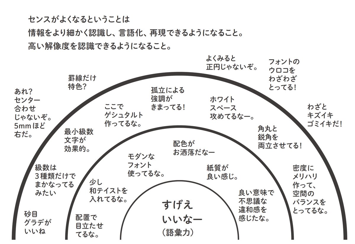 「たのしごとデザイン論 完全版」センスを説明する図版では、スペースの都合で泣く泣く省略したけど実はこんな感じの図でした。センスは意識と言語化で育つ。1番内側が一般層、2番目がデザイン系学生レベル、3番目が職業人レベル、4番目の人はもう性癖なのでぜひ僕と友達にry
#たのしごとデザイン論 