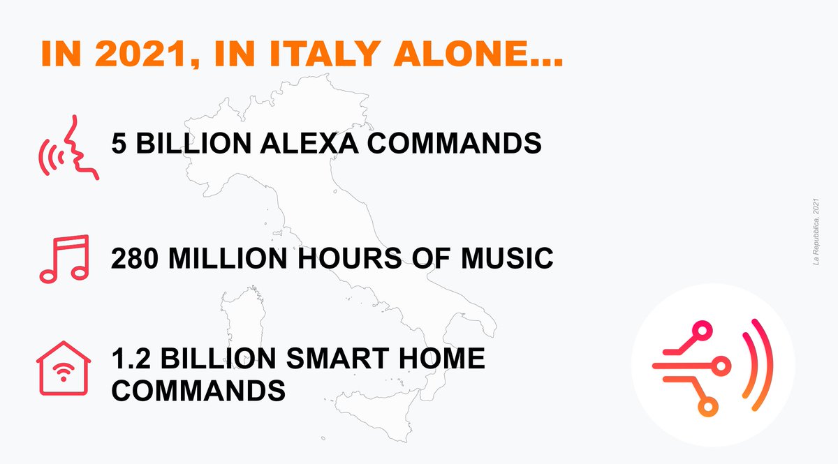 voice_reply's tweet photo. As these statistics reveal, smart speakers are rapidly becoming a part of life in Italy!
#smartspeakers #voice #alexa #italy #2021 https://t.co/g2tNfejDIT