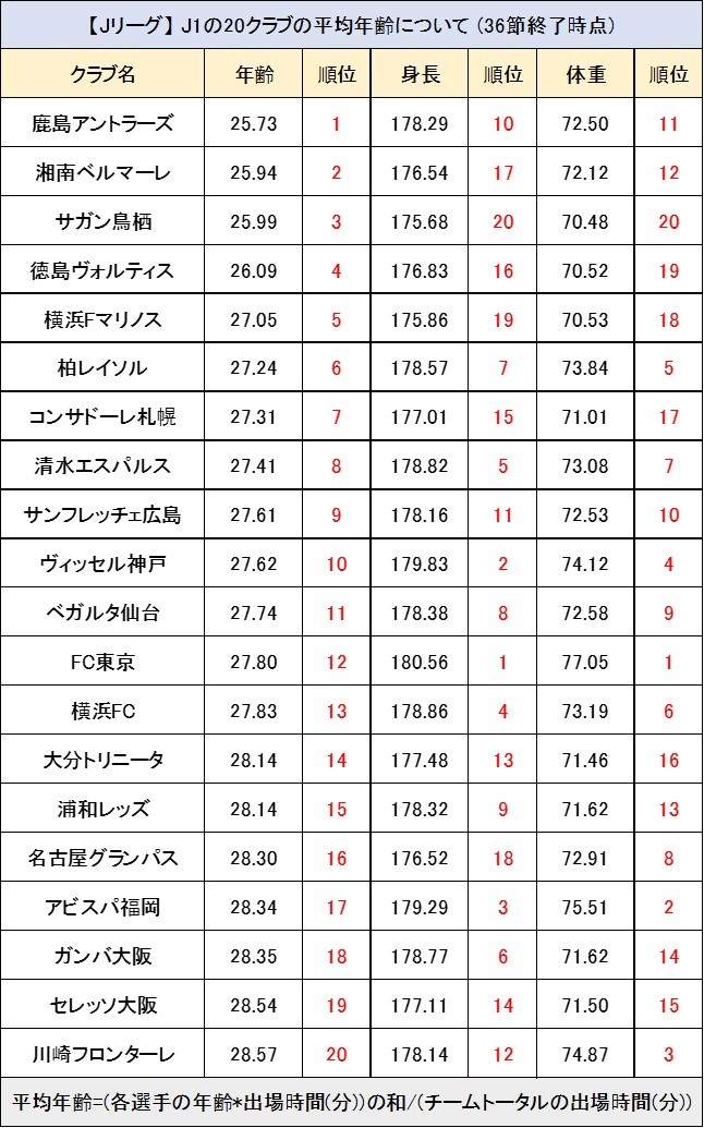 じじ サッカーコラム J3 Plus Jリーグ J1のクラブの平均年齢を計算してみた 表を見ると 鹿島 アントラーズ 湘南ベルマーレ サガン鳥栖 徳島ヴォルティスの4チームは若いチーム構成になっていることがよく分かる 逆に平均年齢が高いのは川崎