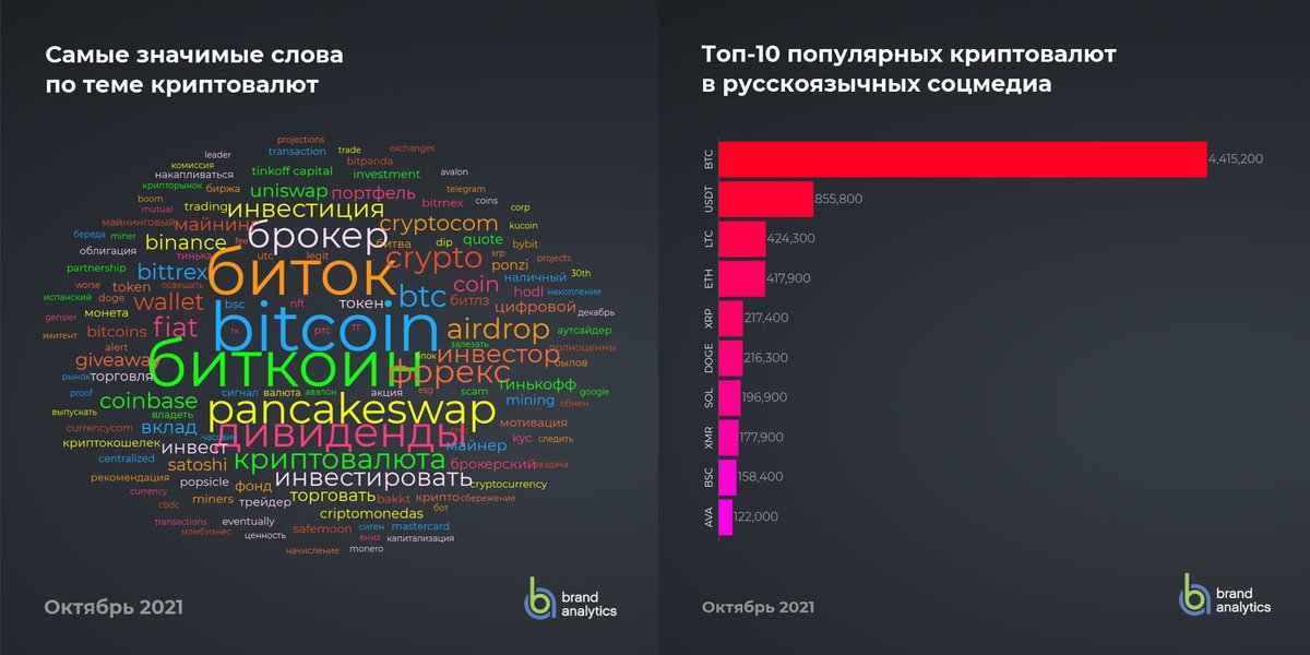 Brand Analytics оценили интерес русскоязычных пользователей к крипто-тематике в октябре 2021 года.

Топ-10 популярных криптовалют и подробности исследования в блоге br-analytics.ru/blog/crypto_oc… 

#криптовалюта #Bitcoin