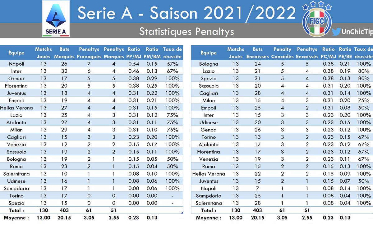 UnChicTip's tweet photo. #StatsUCT📊
#Penalty🥅
🔎 Retrouvez dans ce thread les tableaux récapitulant les #pénaltys sifflés dans les championnats majeurs🇪🇺
🇫🇷 #Ligue1
🏴 #PremierLeague
🇪🇸 #LaLiga
🇮🇹 #SerieA
🇩🇪🇧🇪🇵🇹🏴🇷🇺🇹🇷🇳🇱… 👇🏼
🔔MAJ : 26/11/2021 - 12:00
RT & ♥️ pour aider la #TeamParieur https://t.co/0rO7OsmMLf