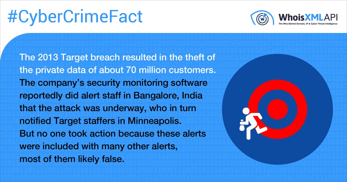 whoisxmlapi's tweet photo. The average #SOC team fields over 11,000 alerts per day. Nearly half of all cybersecurity alerts are false positives, and 75% of companies spend an equal amount of time, or more, on them than on actual attacks
#CyberSecurity #SecurityAlert #TargetBreach #CyberCrimeFacts https://t.co/ARlhcyGtUF