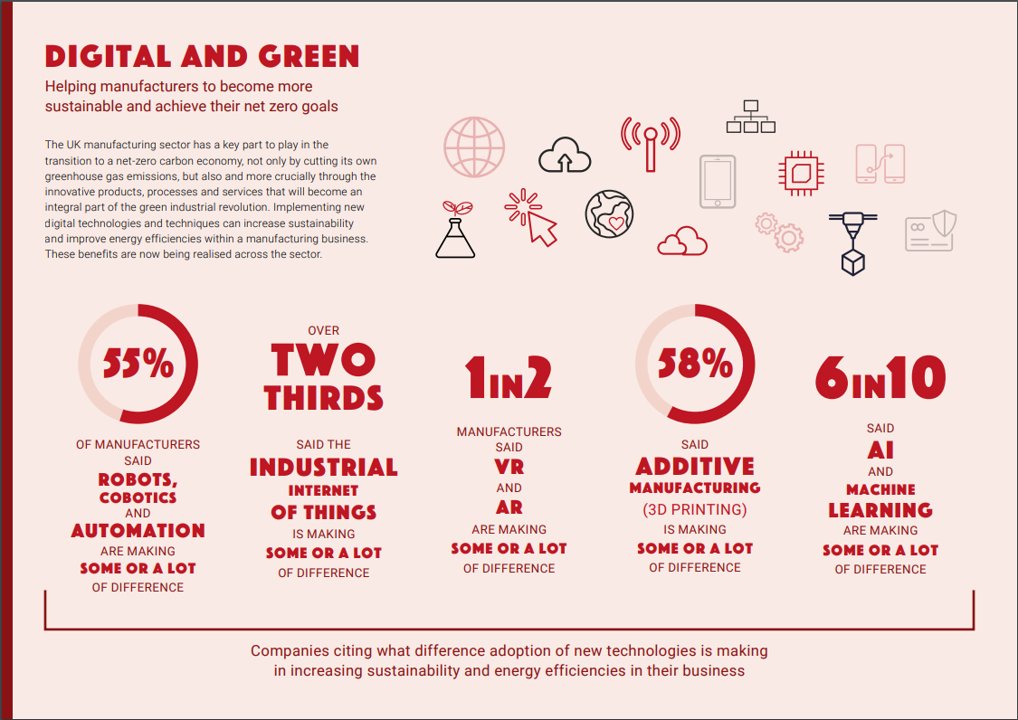 DNAamUK's tweet photo. According to a recent report by #MakeUK, 58% of respondents said additive manufacturing is making some or a lot of difference when it comes to helping manufacturers to become more sustainable and achieve their net-zero goals.

Check out the full report: https://t.co/GKWDTsEr9w https://t.co/BYdljMF7P2