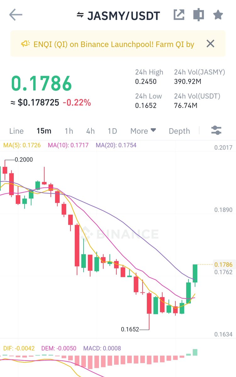 josh_recruits's tweet photo. I see you $JASMY baby 

Breaking out of today's downwards trend finally.. https://t.co/YNVZeKji3l