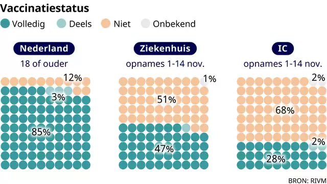 Helderder kan het positief effect van vaccinatie op de druk op de ziekenhuizen  en de gezondheid van mensen niet gemaakt worden. Alle gratuite beweringen ten spijt. Ik voel het als mijn verantwoordelijkheid als wethouder Publieke gezondheid feiten te delen.