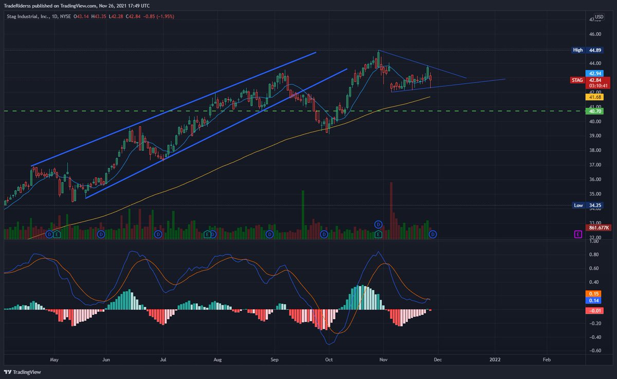 TradeRiders's tweet photo. $STAG preparándose para un buen breakout https://t.co/KRjoq2zw5j