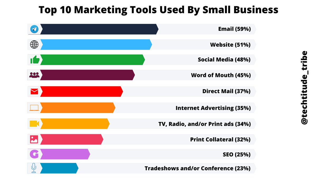 TechtitudeT's tweet photo. Top 10 marketing tools used by smart business to grow their business...
#startupideas #business #techtitude_tribe #ttpost #marketingtools #marketing #top10 #trending #businessideas https://t.co/z7FlhjwneB