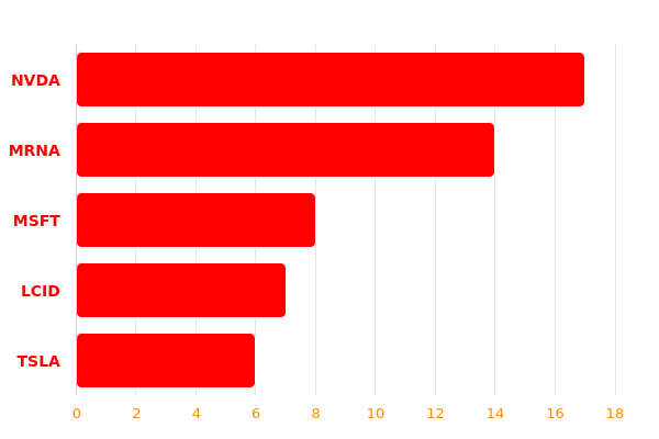 Most mentioned tickers on WallStreetBets (Last Hour):

1. $NVDA
2. $MRNA
3. $MSFT
4. $LCID
5. $TSLA https://t.co/Lam7UtXCwv