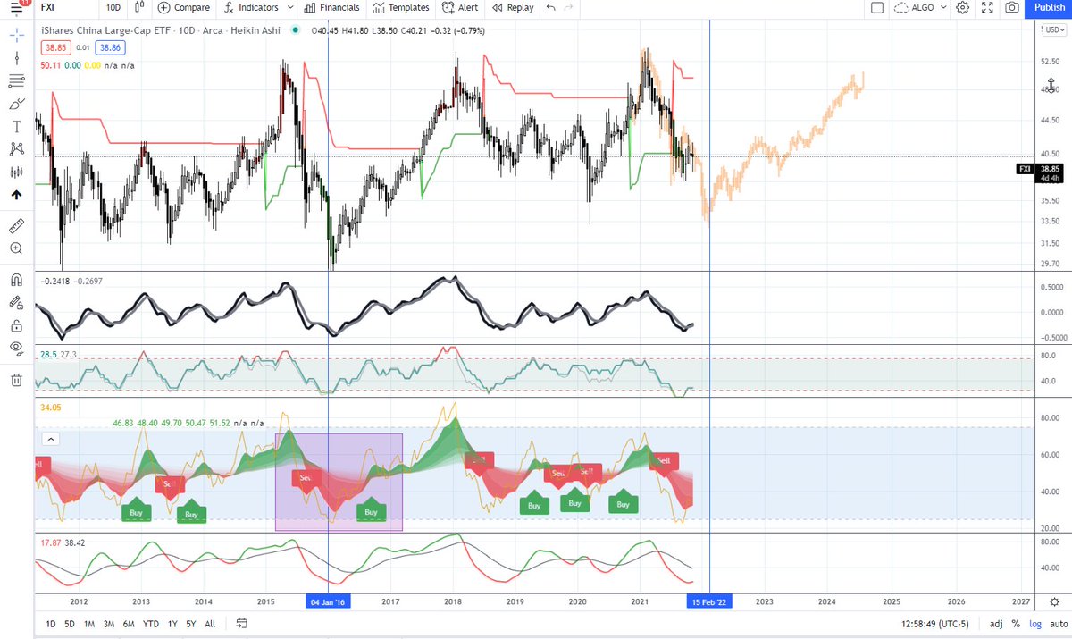 TheRealDaybyDay's tweet photo. $FXI tentative thinking for now, but think it will suffer one more flash crash and turn up in FEB, but have to watch this a while for clues https://t.co/IcNJqHG0O8