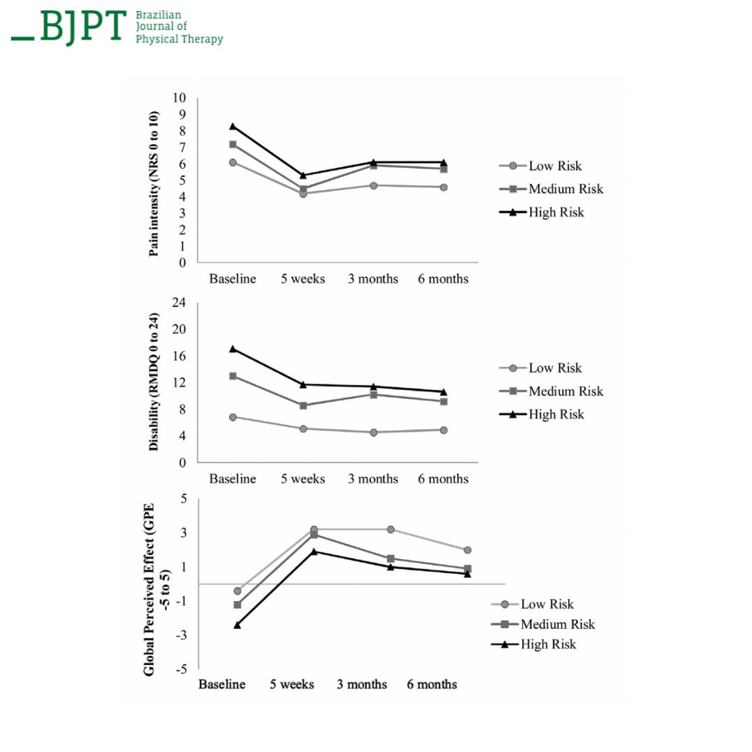 BrazJPhysTher's tweet photo. ⬇️⬇️
.
1⃣ more from the 🇧🇷 Back Pain Research Group
#BBPRG
.
Use of the STarT Back Screening Tool in patients w/ chronic LBP receiving PT interventions
.
https://t.co/jTjIrlgC5u
.
@medeirosflavia_ @DraSalomao @lcos3060 @ale_garciaPT @LuciolaMCosta 
.
#lowbackpain #Rehab #BJPT https://t.co/E8amCw2lB1