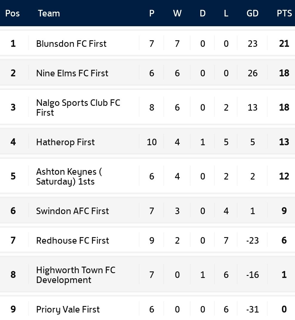 <a href="/BlunnyFC/">Blunsdon FC</a> will maintain their 100% win record with 3 points over visitors <a href="/HatheropFC/">Hatherop FC</a>

<a href="/elms_f/">Nine Elms F.C</a> can also continue their 100% record if they can see off <a href="/RedhouseFC/">Redhouse FC</a> away from home

<a href="/SwindonAFC/">Swindon AFC</a> face off against <a href="/DevHighworth/">Highworth Town Development</a> whilst <a href="/ashtonkeynesfc/">Ashton Keynes FC Mens</a> welcome bottom side @PrioryValeFC