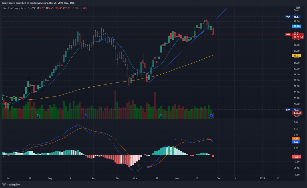 TradeRiders's tweet photo. $NEE por debajo del trendline

buena oportunidad de compra https://t.co/MqPwvajfKk