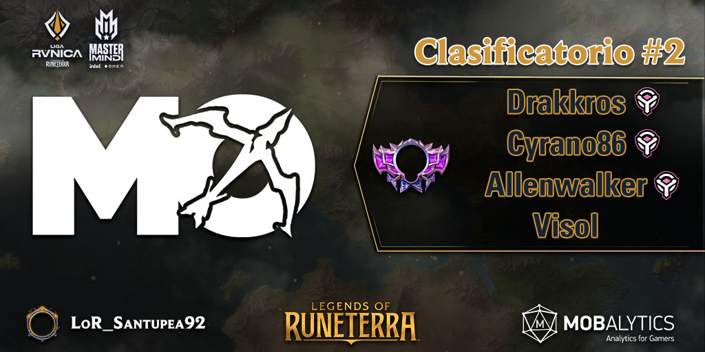 🇪🇸

¡Ya tenemos a los cuatro clasificados del Qualy II del <a href="/MalagaOpen/">💥 Málaga Open 2023 💥</a> de <a href="/RuneterraES/">Legends of Runeterra ES</a>, perteneciente al #MasterMind de la @LigaRunica!

<a href="/Drakkros23/">Drakkros</a> (<a href="/Frat3rnityES/">FRAT3RNITY</a>)
<a href="/Cyrano86_/">Cyrano86</a> (FT3)
<a href="/AllenW_3/">Allen Walker</a> (FT3)
<a href="/96Juanvic/">Juan Vicente</a> 

#LoR #LegendsOfRuneterra