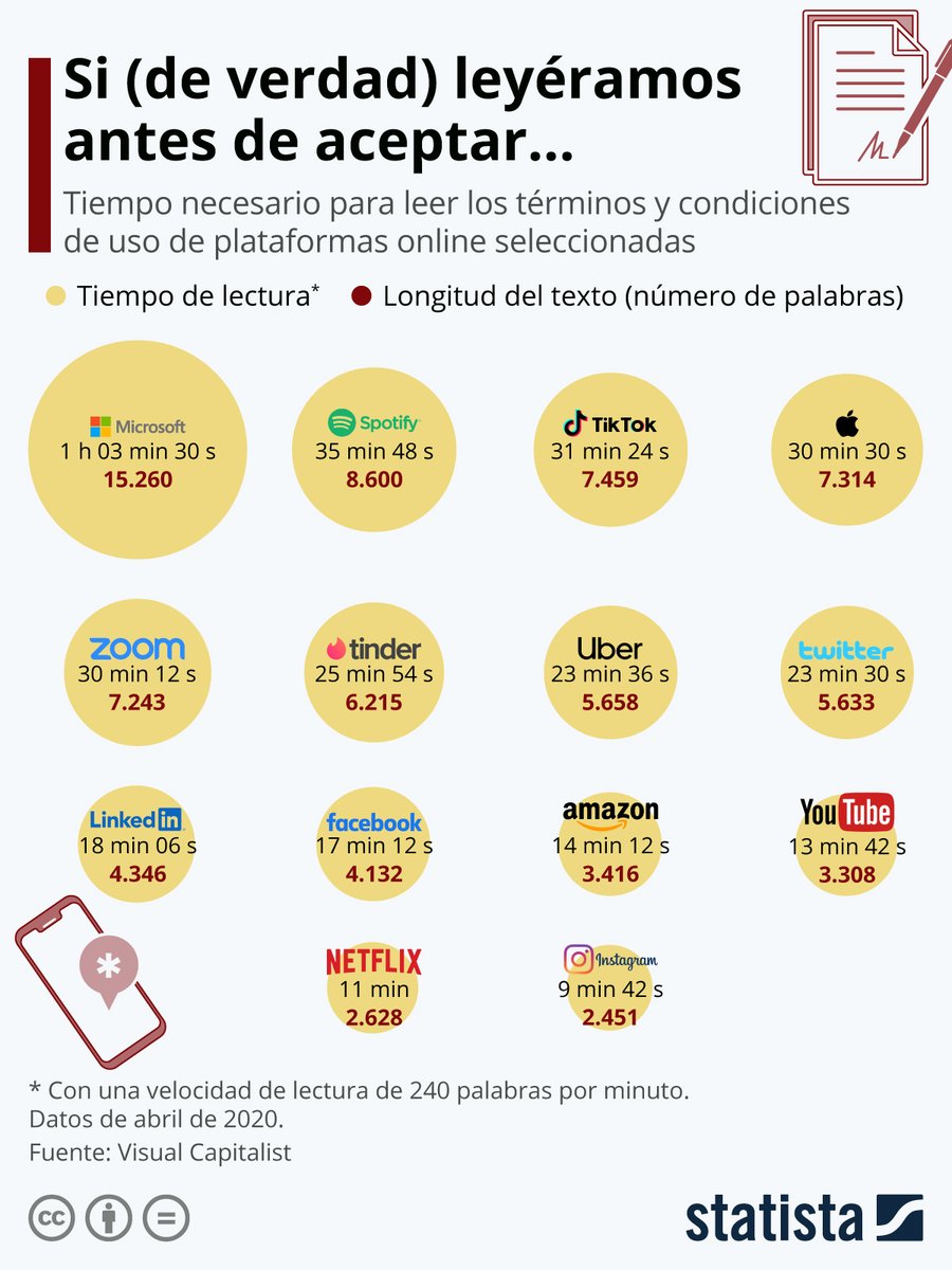 Cuanto tiempo tardaríamos en leer los términos y condiciones de las plataformas digitales que utilizamos.
¿Haz leído alguno?