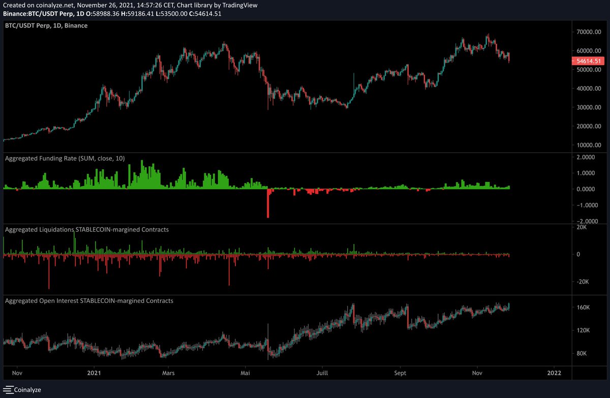 $BTC

👉 Un funding à nouveau neutre
👉 Quasiment 0 liquidations significatives depuis des semaines
👉 Un open interest sur le point de faire un ATH

Ça sent le squeeze tout ça... (aucune idée de la direction)

Faites attention à vous, feu d’artifice à venir 😏