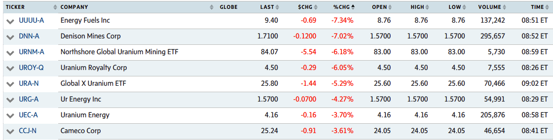 quakes99's tweet photo. #Uranium Alert!⚠️ Fears of new global #COVID19 lock-downs😱 are sending US pre-markets lower today.📉 In 2020, lock-downs accelerated Uranium bull market🚀🐂 on U mine closures supply destruction⏬⛔️⛏️ as #Nuclear kept lights on with strong demand.➡️⚛️⚡️🌞 Incoming Fire Sale!🔥🛒 https://t.co/PKD7znNmWO
