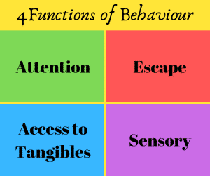 SBS_Autism_BCBA's tweet photo. Functions of Behaviour: Luckily it's always one of these 4 https://t.co/z953H9WEya
#AppliedBehaviourAnalysis #ABA #ABATherapy #BCBA #BoardCertifiedBehaviorAnalyst #Autism #asd #LindseyMalc #LindsayMalc #SidebySideTherapy https://t.co/92y6gQv1Do