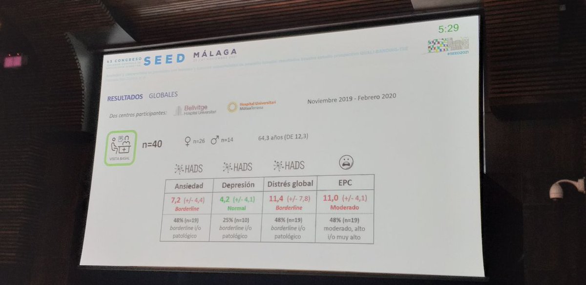 SEEDendoscopia's tweet photo. #SEED2021 Ansiedad y cancerofobia en pacientes con lesiones y tumores subepiteliales de pequeño tamaño: resultados basales estudio prospectivo quali-banding-tse. El Dr Francesc Bas (@fbascutrina) cuenta que la preocupación del paciente es moderada y aumenta por varios factores https://t.co/QfUJTpqRuj