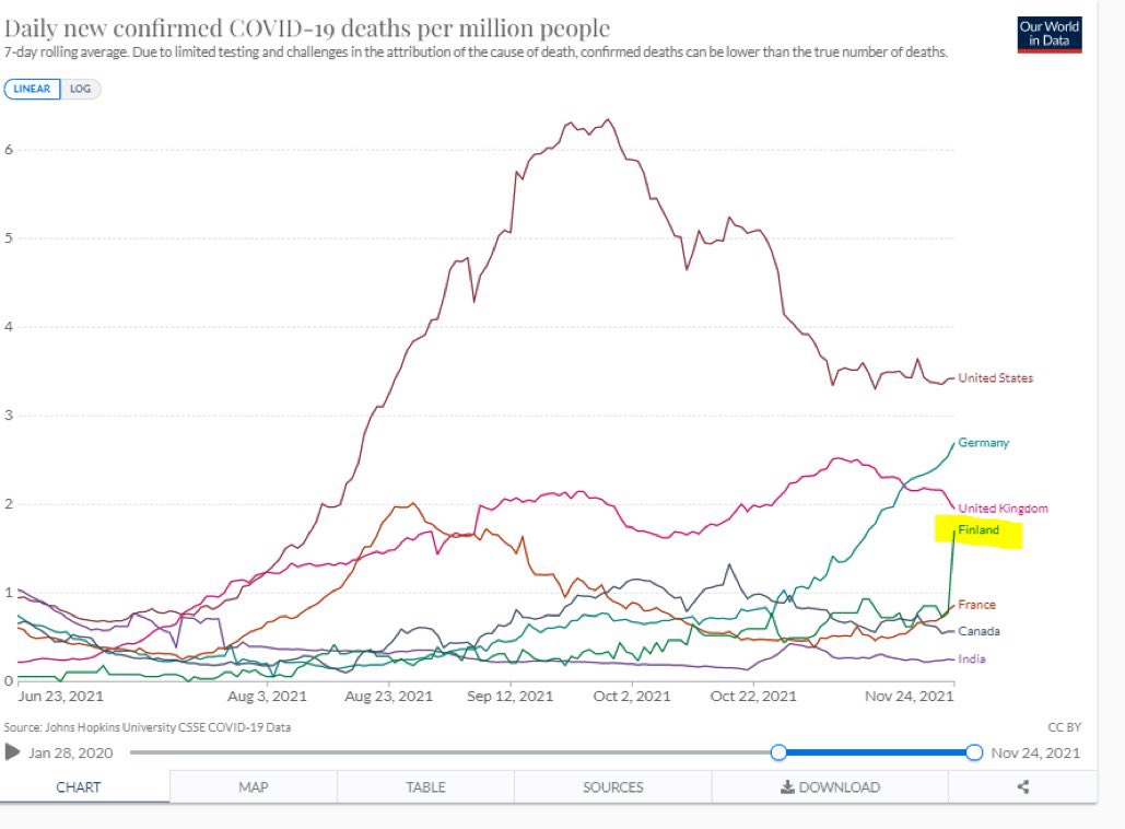 riikka_kevo's tweet photo. In this group of countries, #Belgium tops the #Testing, 2. #Israel, 3. #HongKong. 

Within European context #Finland tests with very low numbers, and the same goes with #Sequencing. 

However, 🇫🇮&amp;🇧🇪  #TestPositivity is rising🚀, showing their real infection levels.. 

😐 _sigh_ https://t.co/BLVGo21NO0