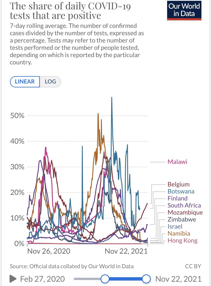 riikka_kevo's tweet photo. In this group of countries, #Belgium tops the #Testing, 2. #Israel, 3. #HongKong. 

Within European context #Finland tests with very low numbers, and the same goes with #Sequencing. 

However, 🇫🇮&amp;🇧🇪  #TestPositivity is rising🚀, showing their real infection levels.. 

😐 _sigh_ https://t.co/BLVGo21NO0