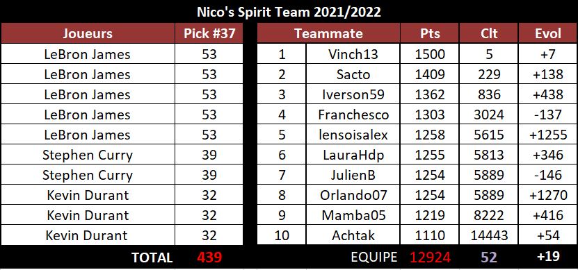 Zéro match cette nuit? Alors on parle du pick 37 😎

Après le bon coup WB, <a href="/FLK13763905/">F LK</a> nous sort de son chapeau un James énervé après sa suspension

Pari gagnant! Avec 5 Lebron, 3 KD et 2 Curry, on réalise la 18è perf de la nuit! 

On totalise 439 pts #TTFL pour se retrouver 52è