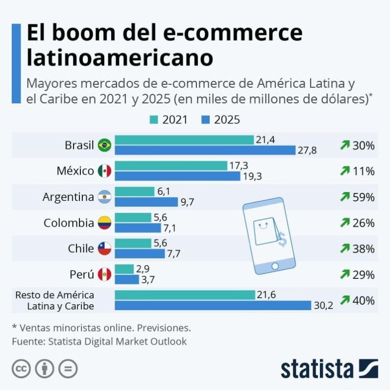 HZ_Yuriko's tweet photo. Seguimos on fire en #LATAM!!!💲Y muchos de estos % de crecimiento ya los estamos viendo en varios negocios que sí están invirtiendo en talento humano, pauta digital, operaciones pero sobre todo tecnología!!!
#ecommerce #business #tiendaonline #VTEX #BlackFriday2021 https://t.co/qNhu0CJpHv