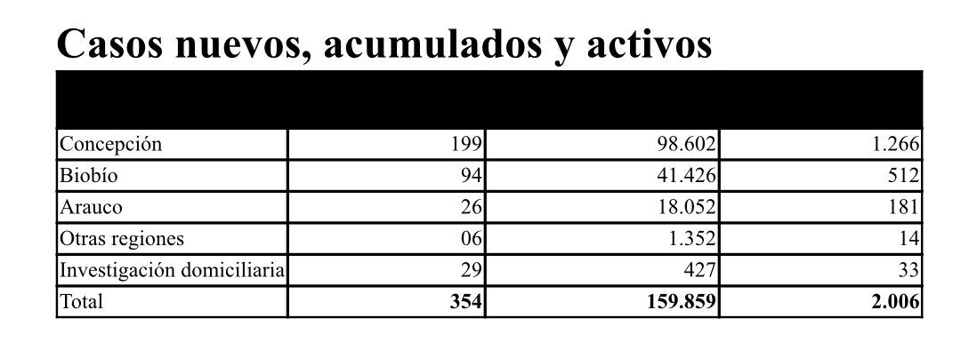 Lamentablemente superamos la barrera de los 2 mil casos activos en el Biobío!!!