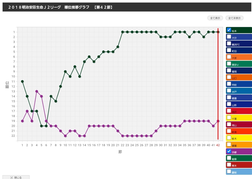 Tasking13 18シーズンj1昇格した松本山雅 J3降格危機に瀕した京都 当時の京都の名言を山雅に捧げたいな 落ちひん 庄司の移籍話で久しぶりに思い出したわ 選手からは信頼厚かったんやね T Co Ffso9eca