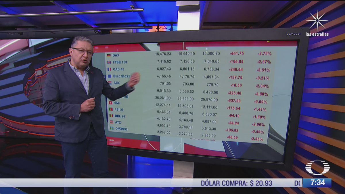 nmasforo's tweet photo. Bolsas de Europa y Asia se desploman por nueva variante covid; dólar se dispara 
https://t.co/EC2ZbXtxXx https://t.co/T5LHj2Gbyu