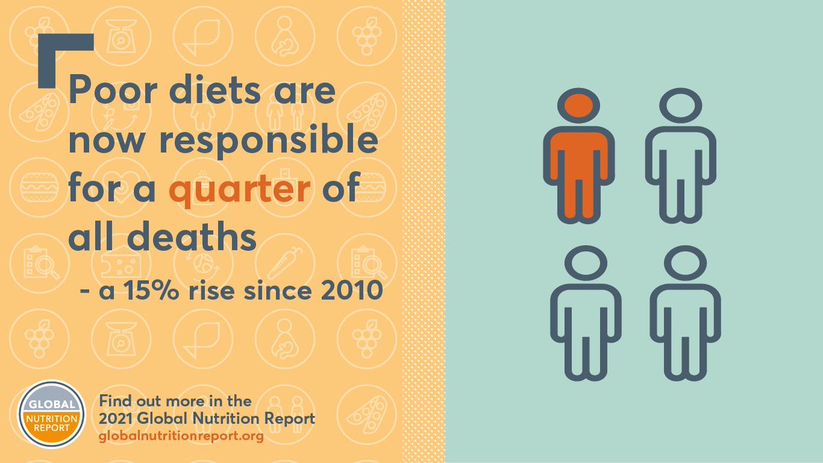GNReport's tweet photo. The number of avoidable deaths due to poor diets has grown to 25% of all adult deaths - 22 million people annually. #NutritionCantWait

👉Read more in the 2021 Report on the alarming impacts of our diets &amp; urgent action needed https://t.co/Vkw4BqTXwX #Nutrition4All https://t.co/cTcpqJGzpC
