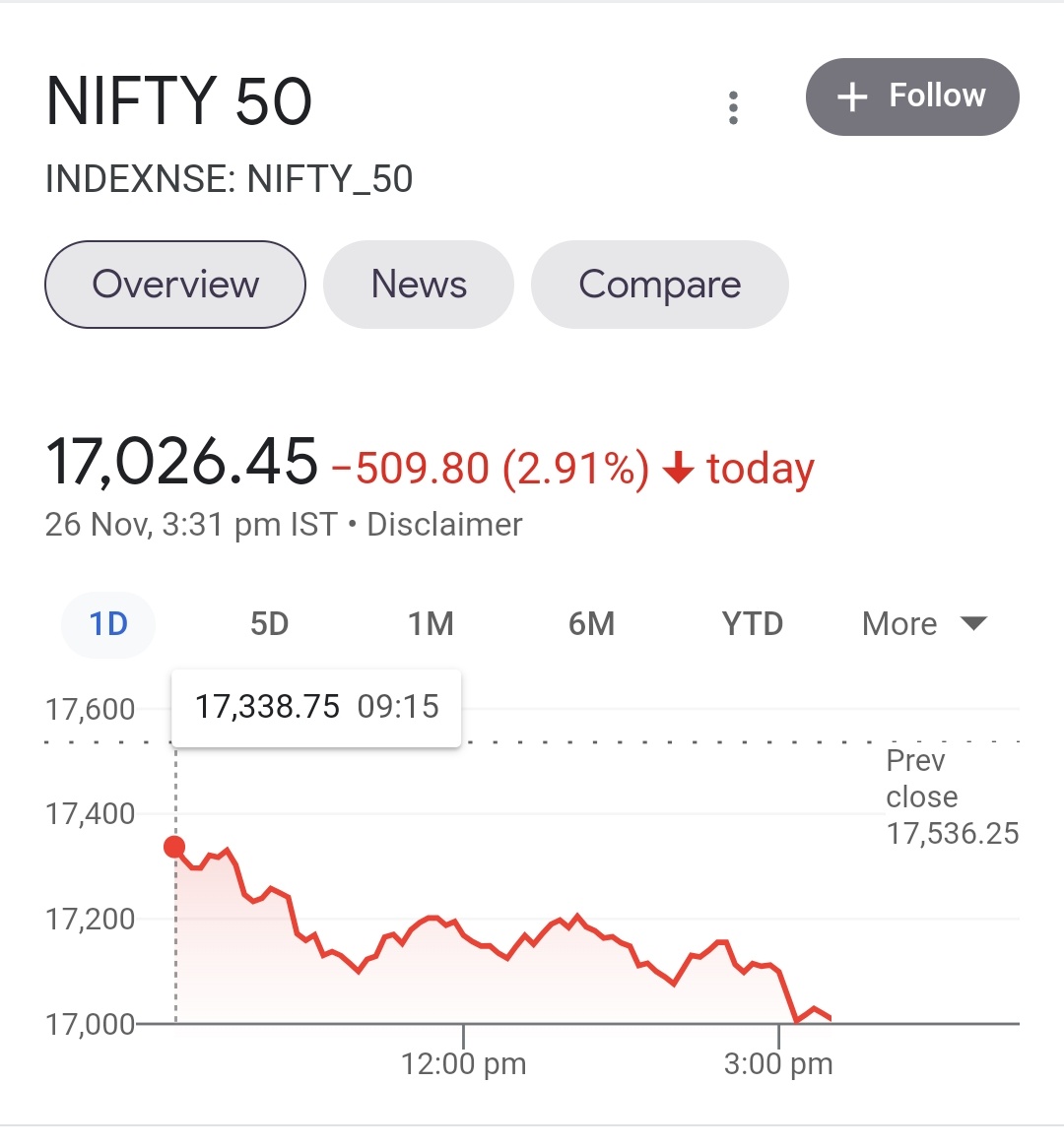 firewithice007's tweet image. The day Black Friday adds come up on papers Indian stock market has a sale.
#BleedingRed