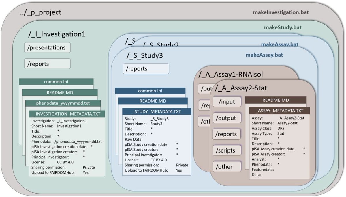 #FAIRdatamanagement made easy! pISA-tree framework was successfully used in <a href="/INDIEbiotech/">INDIE_project</a> and <a href="/susphire/">SUSPHIRE</a> <a href="/ERA_CoBioTech/">ERA CoBioTech</a> projects.