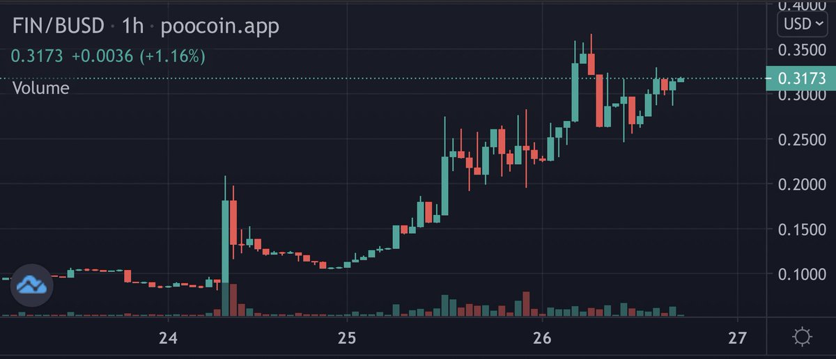 godofgem's tweet photo. Şu ölü piyasada bile kar üstüne kar yazıyoruz.
$0.044’dan dibini sıyırdığımız @FinancioToken’da kar oranımız %720 oldu.
Onlar düşünür #godofgem yapar. 🚀 https://t.co/GYyCusYhkw