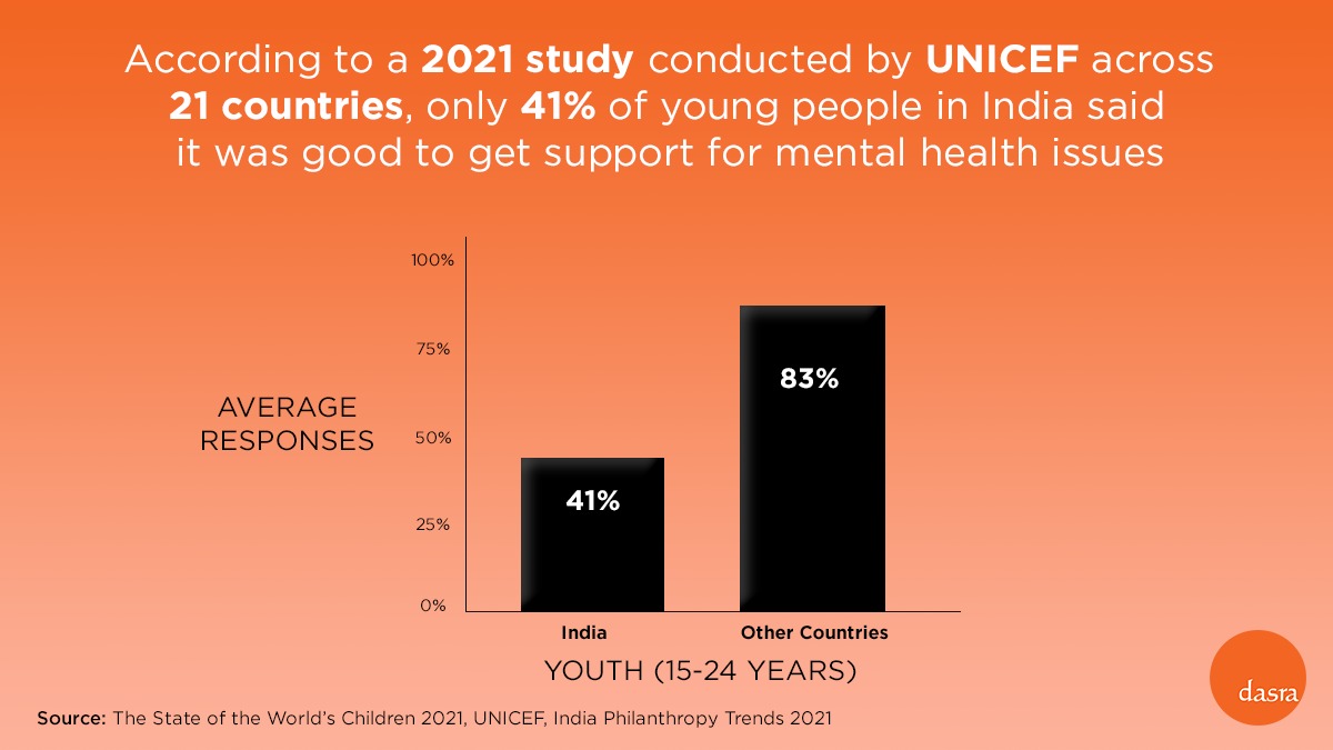dasra's tweet photo. The #COVID19 #pandemic has unraveled a mental health crisis in the country. How are you ensuring you are keeping your mind and body #ProtectedAgainstCOVID?
#MentalHealthMatters https://t.co/m5Qy1OsXfB