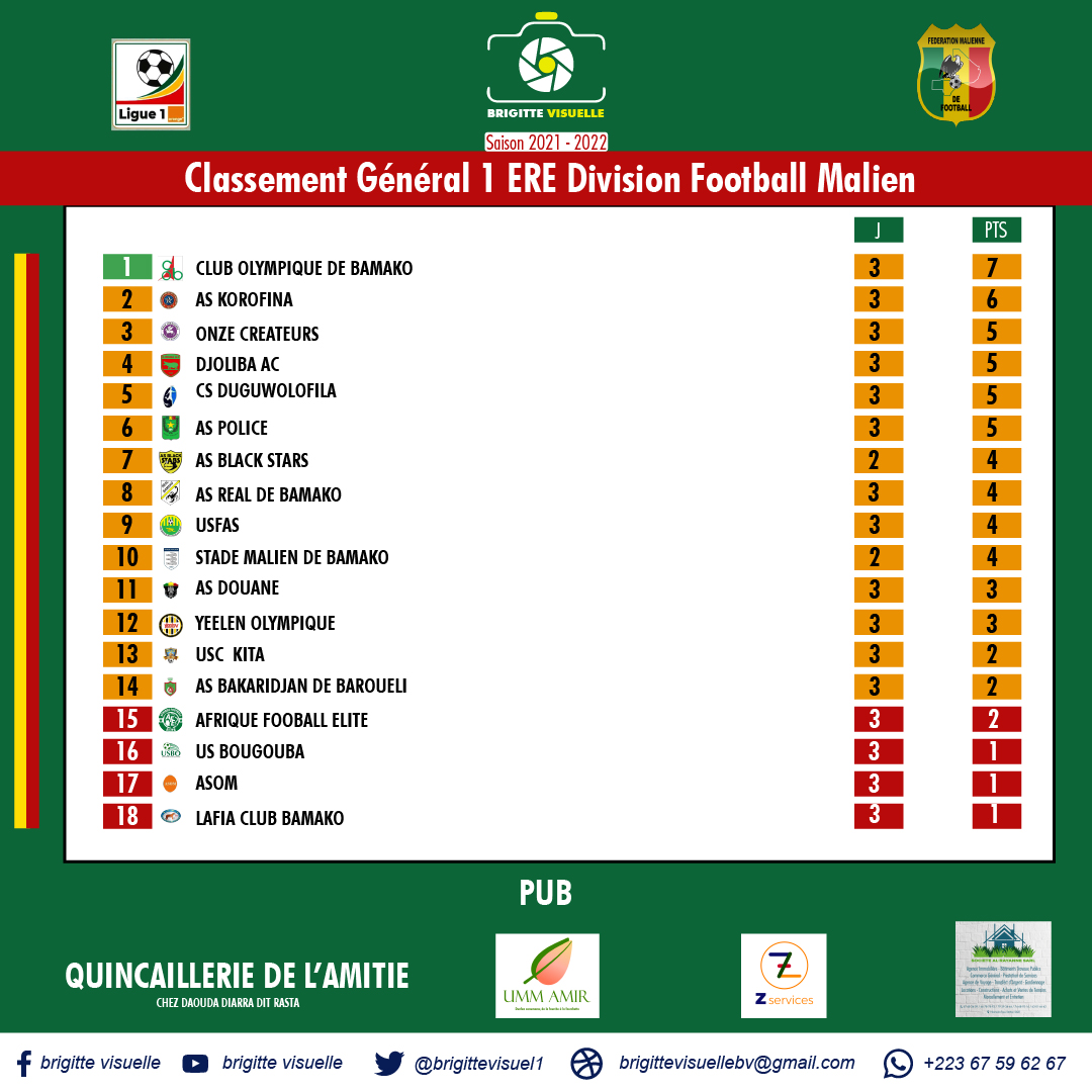 BrigitteVisuel1's tweet photo. Classement - Rencontres de la 3 ème journée Ligue 1 Mali https://t.co/bBVSapC0L1