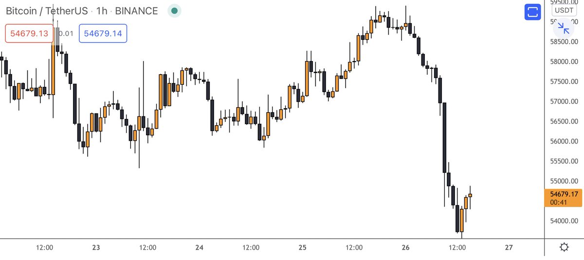 I’d done it in the past and it helped many so let’s get it again. If you got hurt from these $BTC dumps and need help to recover just Like RT and DM me now