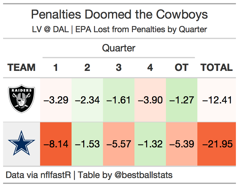 ayush_batra15's tweet photo. The #Raiders and #Cowboys had 14 penalties each yesterday, but the #CowboysNation was hurt most when looking at penalty EPA. Anthony Brown's 4 DPI's were costly, surrendering almost 12 total expected points added. #NFL #NFLThanksgiving #LVRvsDAL #RaidersNation #DallasCowboys https://t.co/4ygSrMEZZd