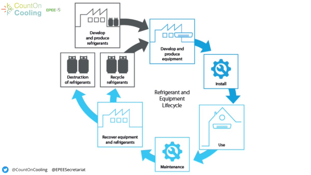 CountOnCooling's tweet photo. ❄ #SustainableCoolingSolutions: 

Investing in recovery, recycling, reclaim and reuse of #refrigerants will contribute to achieving their phase-down and to meeting the #SDG12 on consumption and production. 

#CircularEconomy 

Our case study: @Daikinuk  https://t.co/gPw7vqpplz https://t.co/TTFA3l8qtE