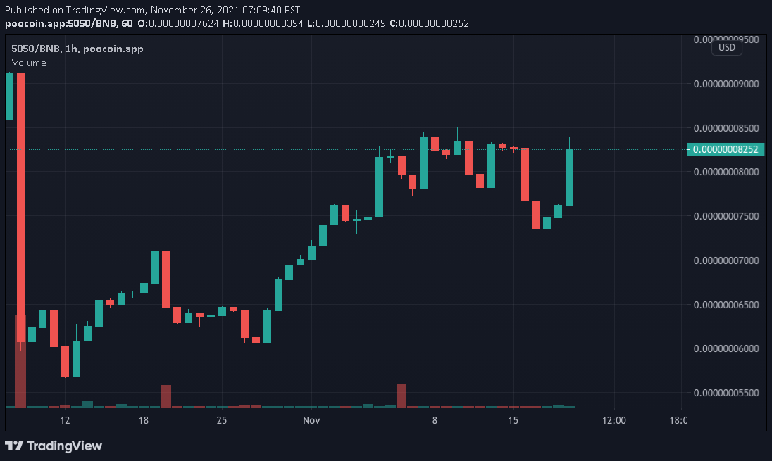 5050Token's tweet photo. Day 181 goes to Team Sell! Market Cap sitting at $37.7K for a decrease of 7.9%. 40% fee on all transactions, 35% distributed to holders. Come visit the telegram at https://t.co/r1l0RhyrBx 

Team Hodl 108 vs Team Sell 73

#5050token #bitcoin #doge #shib #bsc #DeFi https://t.co/M7oe3rxpoe