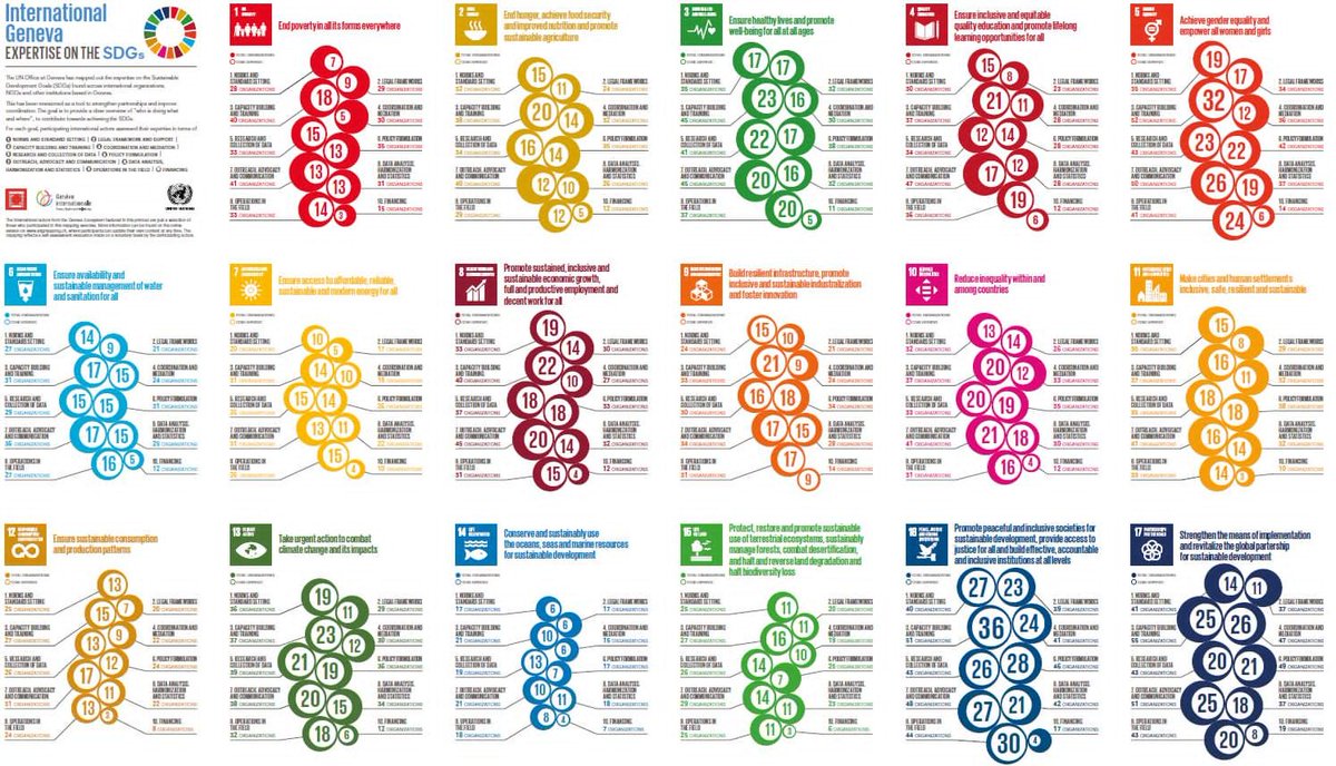 GenevaImpact's tweet photo. Over 100 Geneva-based organizations told us what they are doing for the #GlobalGoals. Results are visualized in this #SDGMapping ⬇️https://t.co/qX5PEKEpCa https://t.co/G6trStdvvC
