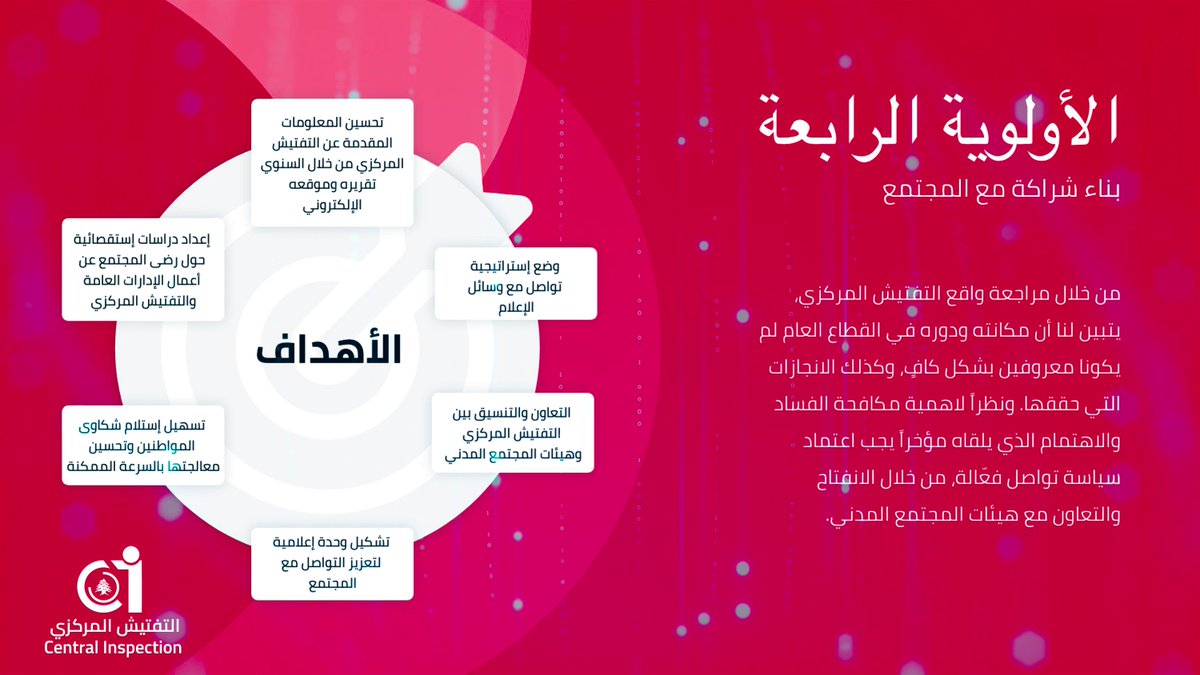 CInspectionLB's tweet photo. اولويتنا الرابعة في الاستراتيجية الخمسية تهدف الى تحسين #التواصل والتعاون والتنسيق مع هيئات المجتمع المدني، وسائل الاعلام، والمجتمع لـ #مكافحة_الفاسد وارساء #الشفافية في التعامل كما اقرته القوانين. #Act4trust
https://t.co/eubCIe6PqJ https://t.co/zbBU0KVIR8