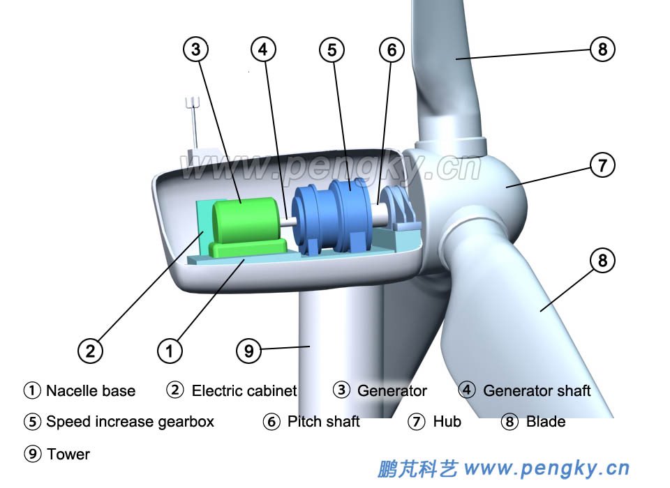 توربينات الرياح (Wind Turbines) هندسة كهربائية